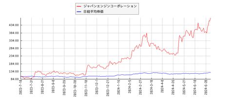 ジャパンエンジンコーポレーション (6016) : 株価/予想・目標株。